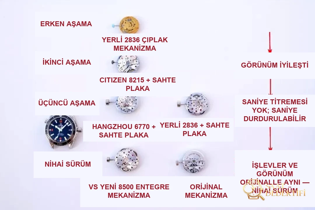Evrim tarihi: VS Factory Omega 8500 entegre mekanizmayı piyasaya sürdükten bir yıl sonra, kendi üretimi mekanizmayı taşıyan ilk model