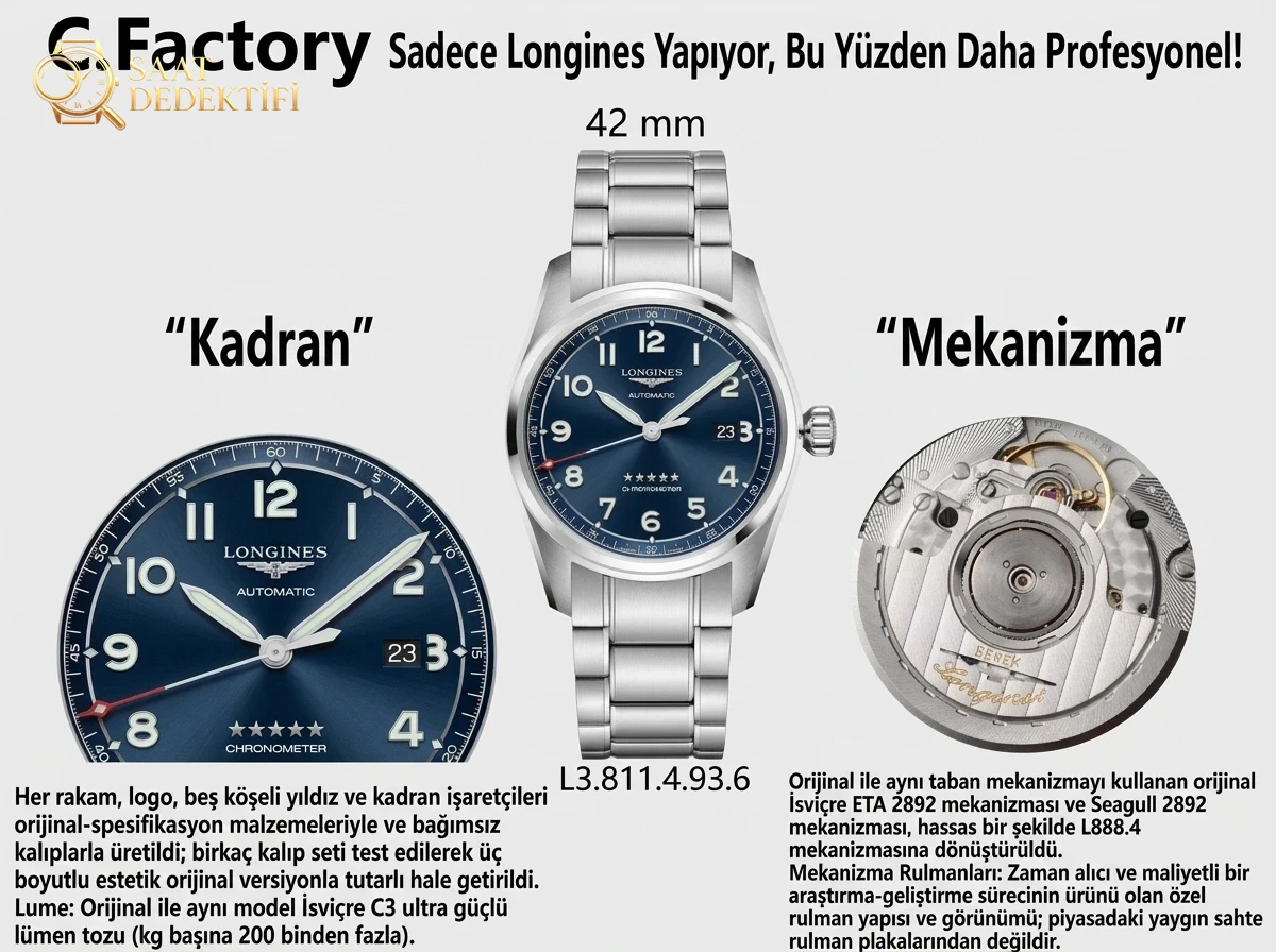 CF Factory Longines Spirit 42 mm tanıtım kartı: kadran ve mekanizma iddiaları, bilezikli sürüm
